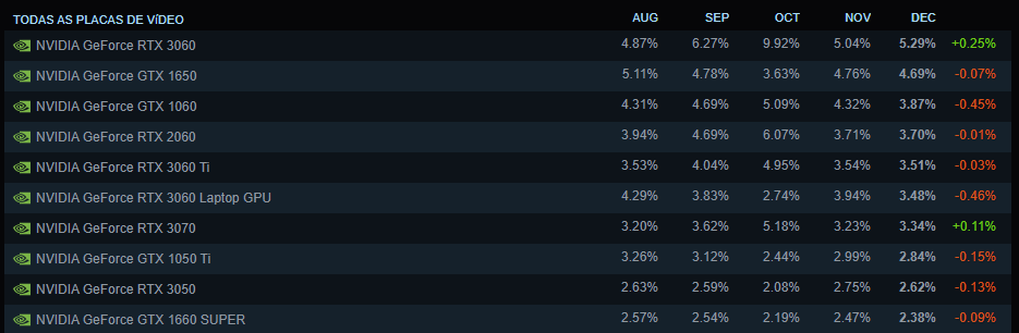 GPUs mais populares da Steam