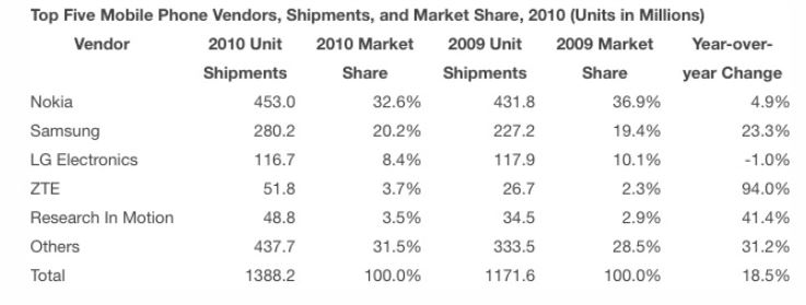 Vendas de smartphones em 2010