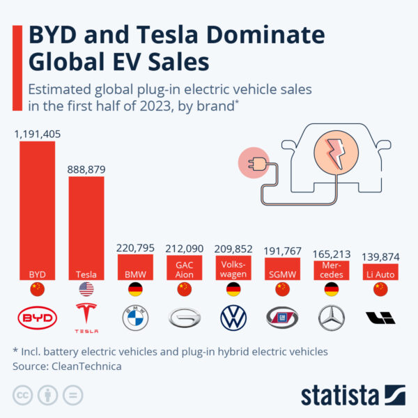 Infográfico da Statista mostra a posição da BYD perante o mercado de carros elétricos atualmente, comparando a chinesa não apenas com a rival Tesla, mas também com outras tradicionais como BMW, Volkswagen e Mercedes