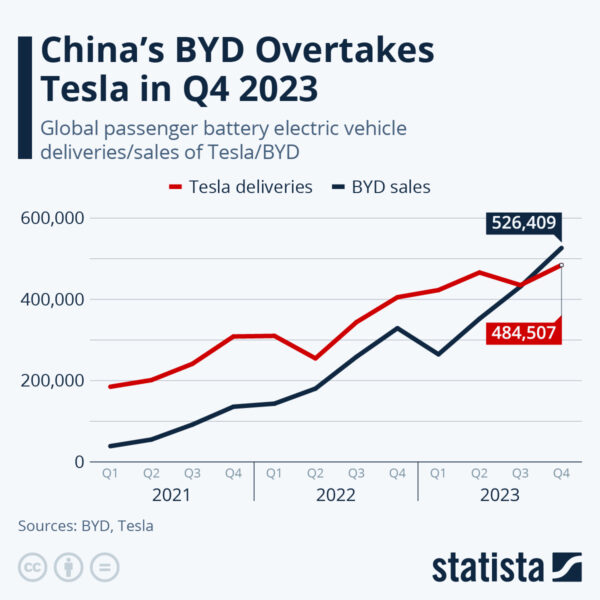 Infográfico aponta competição entre BYD e Tesla na venda de carros elétricos globalmente